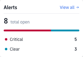 The notifications bell popover with total and per-severity alert counts